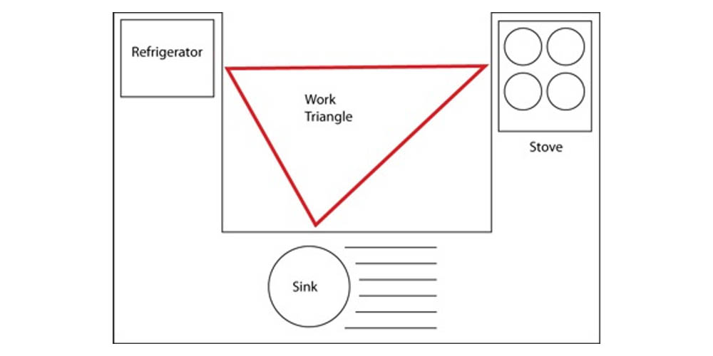 kitchen triangle tips dapur quadra